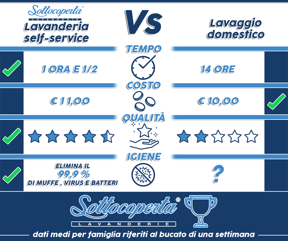 Apri una lavanderia self service Sottocoperta